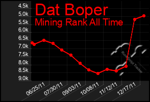 Total Graph of Dat Boper