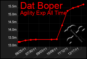 Total Graph of Dat Boper