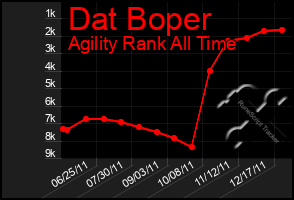 Total Graph of Dat Boper