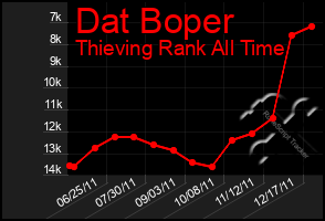 Total Graph of Dat Boper