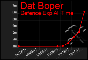 Total Graph of Dat Boper