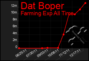 Total Graph of Dat Boper