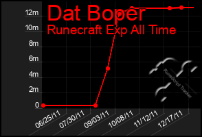 Total Graph of Dat Boper