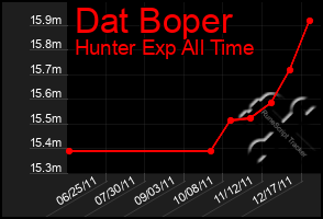 Total Graph of Dat Boper