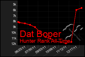 Total Graph of Dat Boper