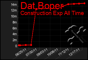 Total Graph of Dat Boper