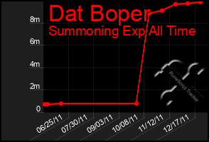 Total Graph of Dat Boper