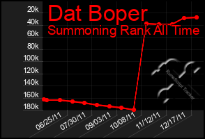 Total Graph of Dat Boper