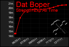 Total Graph of Dat Boper