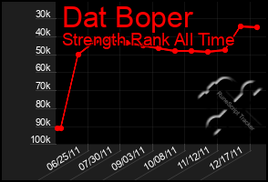 Total Graph of Dat Boper