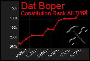 Total Graph of Dat Boper