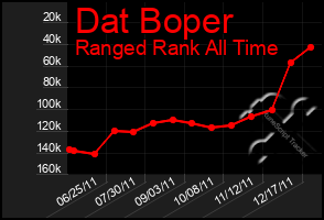 Total Graph of Dat Boper