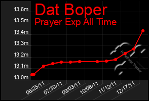 Total Graph of Dat Boper