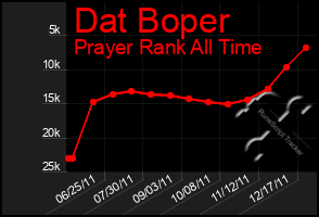 Total Graph of Dat Boper