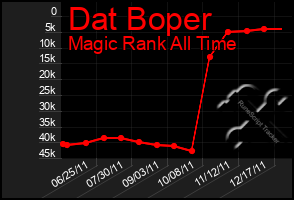 Total Graph of Dat Boper