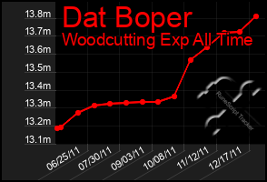 Total Graph of Dat Boper