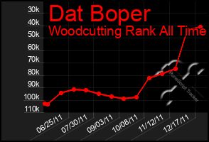 Total Graph of Dat Boper