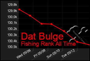 Total Graph of Dat Bulge