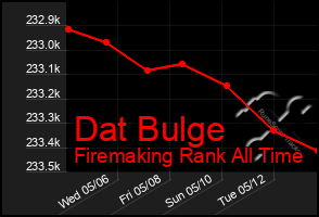 Total Graph of Dat Bulge