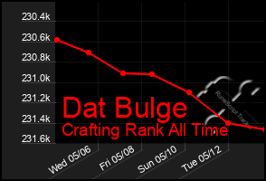 Total Graph of Dat Bulge