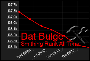 Total Graph of Dat Bulge