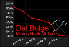 Total Graph of Dat Bulge