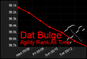 Total Graph of Dat Bulge