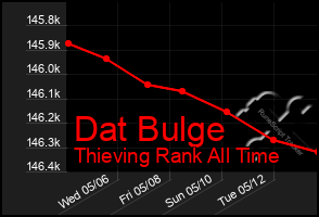 Total Graph of Dat Bulge