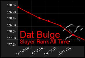 Total Graph of Dat Bulge