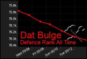 Total Graph of Dat Bulge