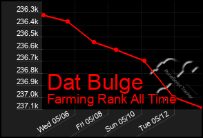 Total Graph of Dat Bulge