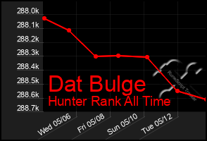 Total Graph of Dat Bulge