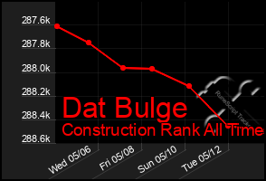 Total Graph of Dat Bulge