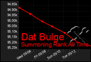 Total Graph of Dat Bulge