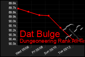 Total Graph of Dat Bulge