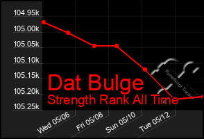 Total Graph of Dat Bulge