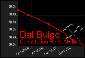 Total Graph of Dat Bulge