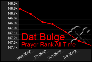 Total Graph of Dat Bulge