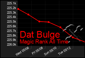 Total Graph of Dat Bulge