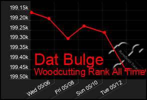 Total Graph of Dat Bulge