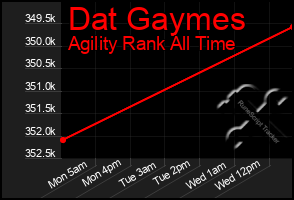 Total Graph of Dat Gaymes