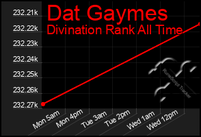 Total Graph of Dat Gaymes