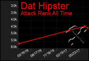 Total Graph of Dat Hipster