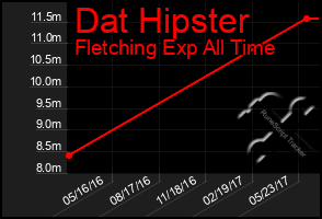 Total Graph of Dat Hipster