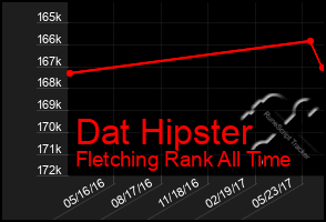 Total Graph of Dat Hipster