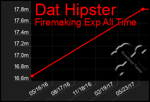 Total Graph of Dat Hipster