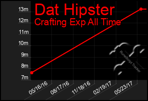 Total Graph of Dat Hipster