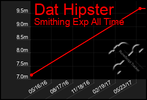 Total Graph of Dat Hipster