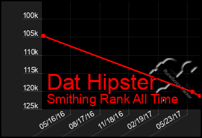 Total Graph of Dat Hipster