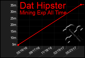 Total Graph of Dat Hipster